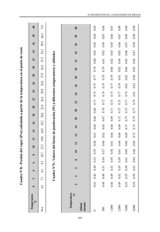 205
FUNDAMENTOS DE LA INGENIERÍA DE RIEGOS
Cuadro
N°8.-
Presión
del
vapor
(Pva)
calculada
a
partir
de
la
temperatura
en
el
punto
de
rocío
Temperatura
°C
0
2
4
6
8
10
12
14
16
18
20
22
24
26
28
30
32
34
36
38
40
Pva
6.1
7.1
8.1
9.3
10.7
12.3
14.0
16.0
18.2
20.6
23.4
26.4
29.8
33.6
37.8
42.4
47.5
53.2
59.4
66.3
73.8
Cuadro
N°9.-
Valores
del
factor
de
ponderación
(W)
a
diferentes
temperaturas
y
altitudes
Temperatura
°C
Altitud
(msnm)
2
4
6
8
10
12
14
16
18
20
22
24
26
28
30
32
34
36
38
40
0
0.43
0.46
0.49
0.52
0.55
0.58
0.61
0.64
0.66
0.68
0.71
0.73
0.75
0.77
0.78
0.80
0.82
0.83
0.84
0.85
500
0.44
0.48
0.51
0.54
0.57
0.60
0.62
0.65
0.67
0.70
0.72
0.74
0.76
0.78
0.79
0.81
0.82
0.84
0.85
0.86
1,000
0.46
0.49
0.52
0.55
0.58
0.61
0.64
0.66
0.69
0.71
0.73
0.75
0.77
0.79
0.80
0.82
0.83
0.85
0.86
0.87
2,000
0.49
0.52
0.55
0.58
0.61
0.64
0.66
0.69
0.71
0.73
0.75
0.77
0.79
0.81
0.82
0.84
0.85
0.86
0.87
0.88
3,000
0.52
0.55
0.58
0.61
0.64
0.66
0.69
0.71
0.73
0.75
0.77
0.79
0.81
0.82
0.84
0.85
0.86
0.87
0.88
0.89
4,000
0.54
0.58
0.61
0.64
0.66
0.69
0.71
0.73
0.75
0.77
0.79
0.81
0.82
0.84
0.85
0.86
0.87
0.89
0.90
0.90
 