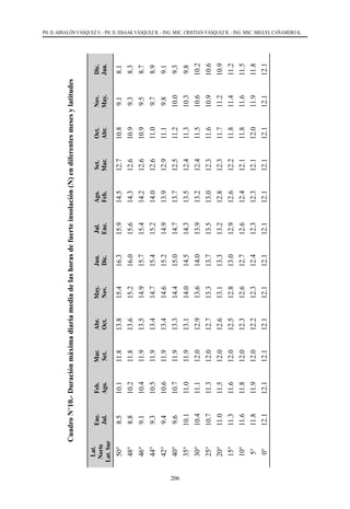 206
PH. D. ABSALÓN VÁSQUEZ V. - PH. D. ISSAAK VÁSQUEZ R. - ING. MSC. CRISTIAN VÁSQUEZ R. - ING. MSC. MIGUEL CAÑAMERO K.
Cuadro
N°10.-
Duración
máxima
diaria
media
de
las
horas
de
fuerte
insolación
(N)
en
diferentes
meses
y
latitudes
Lat.
Norte
Lat.
Sur
Ene.
Jul.
Feb.
Ago.
Mar.
Set.
Abr.
Oct.
May.
Nov.
Jun.
Dic.
Jul.
Ene.
Ago.
Feb.
Set.
Mar.
Oct.
Abr.
Nov.
May.
Dic.
Jun.
50°
8.5
10.1
11.8
13.8
15.4
16.3
15.9
14.5
12.7
10.8
9.1
8.1
48°
8.8
10.2
11.8
13.6
15.2
16.0
15.6
14.3
12.6
10.9
9.3
8.3
46°
9.1
10.4
11.9
13.5
14.9
15.7
15.4
14.2
12.6
10.9
9.5
8.7
44°
9.3
10.5
11.9
13.4
14.7
15.4
15.2
14.0
12.6
11.0
9.7
8.9
42°
9.4
10.6
11.9
13.4
14.6
15.2
14.9
13.9
12.9
11.1
9.8
9.1
40°
9.6
10.7
11.9
13.3
14.4
15.0
14.7
13.7
12.5
11.2
10.0
9.3
35°
10.1
11.0
11.9
13.1
14.0
14.5
14.3
13.5
12.4
11.3
10.3
9.8
30°
10.4
11.1
12.0
12.9
13.6
14.0
13.9
13.2
12.4
11.5
10.6
10.2
25°
10.7
11.3
12.0
12.7
13.3
13.7
13.5
13.0
12.3
11.6
10.9
10.6
20°
11.0
11.5
12.0
12.6
13.1
13.3
13.2
12.8
12.3
11.7
11.2
10.9
15°
11.3
11.6
12.0
12.5
12.8
13.0
12.9
12.6
12.2
11.8
11.4
11.2
10°
11.6
11.8
12.0
12.3
12.6
12.7
12.6
12.4
12.1
11.8
11.6
11.5
5°
11.8
11.9
12.0
12.2
12.3
12.4
12.3
12.3
12.1
12.0
11.9
11.8
0°
12.1
12.1
12.1
12.1
12.1
12.1
12.1
12.1
12.1
12.1
12.1
12.1
 