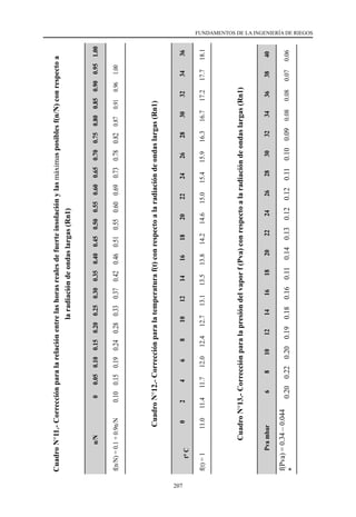 207
FUNDAMENTOS DE LA INGENIERÍA DE RIEGOS
Cuadro
N°11.-
Corrección
para
la
relación
entre
las
horas
reales
de
fuerte
insolación
y
las
máximas
posibles
f(n/N)
con
respecto
a
la
radiación
de
ondas
largas
(Rn1)
n/N
0
0.05
0.10
0.15
0.20
0.25
0.30
0.35
0.40
0.45
0.50
0.55
0.60
0.65
0.70
0.75
0.80
0.85
0.90
0.95
1.00
f(n/N)
=
0.1
+
0.9n/N
0.10
0.15
0.19
0.24
0.28
0.33
0.37
0.42
0.46
0.51
0.55
0.60
0.69
0.73
0.78
0.82
0.87
0.91
0.96
1.00
Cuadro
N°12.-
Corrección
para
la
temperatura
f(t)
con
respecto
a
la
radiación
de
ondas
largas
(Rn1)
t°
C
0
2
4
6
8
10
12
14
16
18
20
22
24
26
28
30
32
34
36
f(t)
=
1
11.0
11.4
11.7
12.0
12.4
12.7
13.1
13.5
13.8
14.2
14.6
15.0
15.4
15.9
16.3
16.7
17.2
17.7
18.1
Cuadro
N°13.-
Corrección
para
la
presión
del
vapor
f
(Pva)
con
respecto
a
la
radiación
de
ondas
largas
(Rn1)
Pva
mbar
6
8
10
12
14
16
18
20
22
24
26
28
30
32
34
36
38
40
f(Pva)
=
0.34
–
0.044
*
0.20
0.22
0.20
0.19
0.18
0.16
0.11
0.14
0.13
0.12
0.12
0.11
0.10
0.09
0.08
0.08
0.07
0.06
 