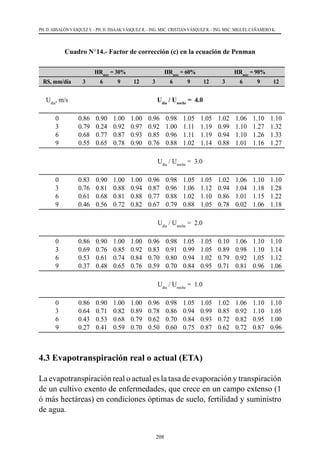 208
PH. D. ABSALÓN VÁSQUEZ V. - PH. D. ISSAAK VÁSQUEZ R. - ING. MSC. CRISTIAN VÁSQUEZ R. - ING. MSC. MIGUEL CAÑAMERO K.
Cuadro N°14.- Factor de corrección (c) en la ecuación de Penman
HRmáx
= 30% HRmáx
= 60% HRmáx
= 90%
RS, mm/día 3 6 9 12 3 6 9 12 3 6 9 12
Udía
, m/s Udía
/ Unoche
= 4.0
0
3
6
9
0.86
0.79
0.68
0.55
0.90
0.24
0.77
0.65
1.00
0.92
0.87
0.78
1.00
0.97
0.93
0.90
0.96
0.92
0.85
0.76
0.98
1.00
0.96
0.88
1.05
1.11
1.11
1.02
1.05
1.19
1.19
1.14
1.02
0.99
0.94
0.88
1.06
1.10
1.10
1.01
1.10
1.27
1.26
1.16
1.10
1.32
1.33
1.27
Udía
/ Unoche
=  3.0
0
3
6
9
0.83
0.76
0.61
0.46
0.90
0.81
0.68
0.56
1.00
0.88
0.81
0.72
1.00
0.94
0.88
0.82
0.96
0.87
0.77
0.67
0.98
0.96
0.88
0.79
1.05
1.06
1.02
0.88
1.05
1.12
1.10
1.05
1.02
0.94
0.86
0.78
1.06
1.04
1.01
0.02
1.10
1.18
1.15
1.06
1.10
1.28
1.22
1.18
		
Udía
/ Unoche
=  2.0
0
3
6
9
0.86
0.69
0.53
0.37
0.90
0.76
0.61
0.48
1.00
0.85
0.74
0.65
1.00
0.92
0.84
0.76
0.96
0.83
0.70
0.59
0.98
0.91
0.80
0.70
1.05
0.99
0.94
0.84
1.05
1.05
1.02
0.95
0.10
0.89
0.79
0.71
1.06
0.98
0.92
0.81
1.10
1.10
1.05
0.96
1.10
1.14
1.12
1.06
Udía
/ Unoche
=  1.0
0
3
6
9
0.86
0.64
0.43
0.27
0.90
0.71
0.53
0.41
1.00
0.82
0.68
0.59
1.00
0.89
0.79
0.70
0.96
0.78
0.62
0.50
0.98
0.86
0.70
0.60
1.05
0.94
0.84
0.75
1.05
0.99
0.93
0.87
1.02
0.85
0.72
0.62
1.06
0.92
0.82
0.72
1.10
1.10
0.95
0.87
1.10
1.05
1.00
0.96
4.3 Evapotranspiración real o actual (ETA)
La evapotranspiración real o actual es la tasa de evaporación y transpiración
de un cultivo exento de enfermedades, que crece en un campo extenso (1
ó más hectáreas) en condiciones óptimas de suelo, fertilidad y suministro
de agua.
 