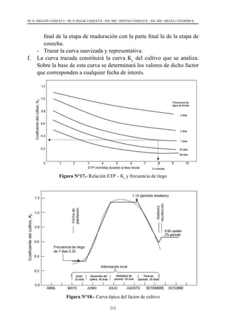 212
PH. D. ABSALÓN VÁSQUEZ V. - PH. D. ISSAAK VÁSQUEZ R. - ING. MSC. CRISTIAN VÁSQUEZ R. - ING. MSC. MIGUEL CAÑAMERO K.
final de la etapa de maduración con la parte final la de la etapa de
cosecha.
-	 Trazar la curva suavizada y representativa.
f.	 La curva trazada constituirá la curva Kc
del cultivo que se analiza.
Sobre la base de esta curva se determinará los valores de dicho factor
que corresponden a cualquier fecha de interés.
Figura N°17.- Relación ETP – Kc
y frecuencia de riego
Figura N°18.- Curva típica del factor de cultivo
 