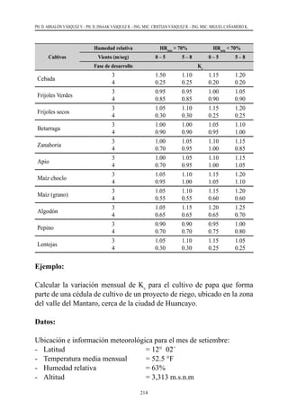 214
PH. D. ABSALÓN VÁSQUEZ V. - PH. D. ISSAAK VÁSQUEZ R. - ING. MSC. CRISTIAN VÁSQUEZ R. - ING. MSC. MIGUEL CAÑAMERO K.
Cultivos
Humedad relativa HRmín
> 70% HRmín
< 70%
Viento (m/seg) 0 – 5 5 – 8 0 – 5 5 – 8
Fase de desarrollo Kc
Cebada
3
4
1.50
0.25
1.10
0.25
1.15
0.20
1.20
0.20
Frijoles Verdes
3
4
0.95
0.85
0.95
0.85
1.00
0.90
1.05
0.90
Frijoles secos
3
4
1.05
0.30
1.10
0.30
1.15
0.25
1.20
0.25
Betarraga
3
4
1.00
0.90
1.00
0.90
1.05
0.95
1.10
1.00
Zanahoria
3
4
1.00
0.70
1.05
0.95
1.10
1.00
1.15
0.85
Apio
3
4
1.00
0.70
1.05
0.95
1.10
1.00
1.15
1.05
Maíz choclo
3
4
1.05
0.95
1.10
1.00
1.15
1.05
1.20
1.10
Maíz (grano)
3
4
1.05
0.55
1.10
0.55
1.15
0.60
1.20
0.60
Algodón
3
4
1.05
0.65
1.15
0.65
1.20
0.65
1.25
0.70
Pepino
3
4
0.90
0.70
0.90
0.70
0.95
0.75
1.00
0.80
Lentejas
3
4
1.05
0.30
1.10
0.30
1.15
0.25
1.05
0.25
Ejemplo:
Calcular la variación mensual de Kc
para el cultivo de papa que forma
parte de una cédula de cultivo de un proyecto de riego, ubicado en la zona
del valle del Mantaro, cerca de la ciudad de Huancayo.
Datos:
Ubicación e información meteorológica para el mes de setiembre:
-	 Latitud                                       	 = 12°  02´
-	 Temperatura media mensual    	 = 52.5 °F
-	 Humedad relativa                     	 = 63%
-	 Altitud                                       	 = 3,313 m.s.n.m
 