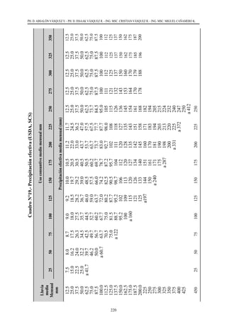 220
PH. D. ABSALÓN VÁSQUEZ V. - PH. D. ISSAAK VÁSQUEZ R. - ING. MSC. CRISTIAN VÁSQUEZ R. - ING. MSC. MIGUEL CAÑAMERO K.
Cuadro
N°19.-
Precipitación
efectiva
(USDA,
SCS)
Lluvia
media
Mensual
mm
Uso
consuntivo
medio
mensual
mm
25
50
75
100
125
150
175
200
225
250
275
300
325
350
Precipitación
efectiva
media
mensual
(mm)
12.5
25.0
37.5
50.0
62.5
75.0
87.5
100.0
112.5
125.0
137.5
150.0
162.5
175.0
187.5
200.0
225
250
275
300
325
350
375
400
425
7.5
15.0
22.5
25.0
a
41.7
8.0
16.2
24.0
32.2
39.7
46.2
50.0
a
60.7
8.7
17.5
26.3
34.5
42.5
49.7
56.7
63.7
70.5
75.0
a
122
9.0
18.0
27.5
35.7
44.5
52.7
60.2
67.7
75.0
81.5
88.7
95.2
100
a
160
9.2
18.5
28.2
36.7
46.0
59.0
63.7
72.0
80.2
87.7
95.2
102
109
115
121
125
a197
10.0
19.7
29.2
39.0
48.5
57.5
66.0
74.2
82.5
90.5
98.7
106
113
120
126
133
144
150
a
240
10.5
20.5
30.5
40.5
50.5
60.2
69.7
78.7
87.2
95.7
104
112
120
127
134
140
151
161
171
175
a
287
11.2
22.0
33.0
43.7
53.7
63.7
73.7
83.0
92.7
102
111
120
128
135
142
145
160
170
181
190
198
200
a
331
11.7
24.5
36.2
47.0
57.5
67.5
77.7
87.7
98.0
108
118
127
135
143
151
158
171
183
194
203
213
220
225
a
372
12.5
25.0
37.5
50.0
62.5
73.7
84.5
95.0
105
115
126
136
145
154
161
168
182
194
205
215
224
232
240
247
250
a
412
12.5
25.0
37.5
50.0
62.5
75.0
87.5
100
111
121
132
143
153
164
170
178
12.5
25.0
37.5
50.0
62.5
75.0
87.5
100
112
125
137
150
160
170
179
188
12.5
25.0
37.5
50.0
62.5
75.0
87.5
100
112
125
137
150
162
175
185
196
12.5
25.0
37.5
50.0
62.5
75.0
87.5
100
112
125
137
150
162
175
187
200
450
25
50
75
100
125
150
175
200
225
250
 