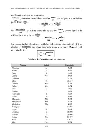 260
PH. D. ABSALÓN VÁSQUEZ V. - PH. D. ISSAAK VÁSQUEZ R. - ING. MSC. CRISTIAN VÁSQUEZ R. - ING. MSC. MIGUEL CAÑAMERO K.
por lo que se utiliza las siguientes:
, en forma abreviada se escribe
𝒎𝒎𝒎𝒎𝒎𝒎𝒎𝒎𝒎𝒎𝒎𝒎𝒎𝒎𝒎𝒎𝒎𝒎
𝒄𝒄𝒄𝒄
, en forma abreviada se escribe
𝝁𝝁𝝁𝝁𝝁𝝁𝝁𝝁𝝁𝝁
𝒄𝒄𝒄𝒄
, que es igual a la millonésima parte de
un
𝒎𝒎𝒎𝒎𝒎𝒎𝒎𝒎
𝒄𝒄𝒄𝒄
∴
𝝁𝝁𝝁𝝁𝝁𝝁𝝁𝝁𝝁𝝁
𝒄𝒄𝒄𝒄
= 𝟏𝟏𝟏𝟏−𝟔𝟔
𝒎𝒎𝒎𝒎𝒎𝒎𝒎𝒎
𝒄𝒄𝒄𝒄
La conductividad eléctrica en unidades del sistema internacional (S.I) se plantea en
𝒅𝒅𝒅𝒅𝒅𝒅𝒅𝒅𝒅𝒅𝒅𝒅𝒅𝒅𝒅𝒅𝒅𝒅𝒅𝒅𝒅𝒅
𝒎𝒎
que abreviadamente se presenta como dS/m, el cual es equivalente a:
𝟏𝟏
𝒅𝒅𝒅𝒅
𝒎𝒎
= 𝟏𝟏
𝒎𝒎𝒎𝒎𝒎𝒎𝒎𝒎𝒎𝒎
𝒄𝒄𝒄𝒄
Cuadro N°1.- Peso atómico de los elementos
Nombre Símbolo Peso atómico
Aluminio
Azufre
Boro
Calcio
Carbono
Cloro
Cobalto
Cobre
Flúor
Fósforo
Hidrógeno
Hierro
Magnesio
Manganeso
Molibdeno
Nitrógeno
Níquel
Oxígeno
Potasio
Sodio
Yodo
Zinc
Al
S
B
Ca
C
Cl
Co
Cu
F
P
H
Fe
Mg
Mn
Mo
N
Ni
O
K
Na
I
Zn
26.97
32.06
10.82
40.08
12.01
35.457
58.94
63.54
19.00
30.98
1.008
55.85
24.32
54.93
95.95
14.008
58.69
16.000
39.096
22.997
126.92
65.38
, que es igual a la milésima
parte de un ,
Un
𝒎𝒎𝒎𝒎𝒎𝒎𝒎𝒎𝒎𝒎𝒎𝒎𝒎𝒎𝒎𝒎𝒎𝒎
𝒄𝒄𝒄𝒄
, en forma abreviada se escribe
𝝁𝝁𝝁𝝁𝝁𝝁𝝁𝝁𝝁𝝁
𝒄𝒄𝒄𝒄
, que es igual a la millonésima p
un
𝒎𝒎𝒎𝒎𝒎𝒎𝒎𝒎
𝒄𝒄𝒄𝒄
∴
𝝁𝝁𝝁𝝁𝝁𝝁𝝁𝝁𝝁𝝁
𝒄𝒄𝒄𝒄
= 𝟏𝟏𝟏𝟏−𝟔𝟔
𝒎𝒎𝒎𝒎𝒎𝒎𝒎𝒎
𝒄𝒄𝒄𝒄
La conductividad eléctrica en unidades del sistema internacional (S.I) se plan
𝒅𝒅𝒅𝒅𝒅𝒅𝒅𝒅𝒅𝒅𝒅𝒅𝒅𝒅𝒅𝒅𝒅𝒅𝒅𝒅𝒅𝒅
𝒎𝒎
que abreviadamente se presenta como dS/m, el cual es equivalente a
𝟏𝟏
𝒅𝒅𝒅𝒅
𝒎𝒎
= 𝟏𝟏
𝒎𝒎𝒎𝒎𝒎𝒎𝒎𝒎𝒎𝒎
𝒄𝒄𝒄𝒄
Cuadro N°1.- Peso atómico de los elementos
Nombre Símbolo Peso atómico
Aluminio
Azufre
Boro
Calcio
Carbono
Cloro
Cobalto
Cobre
Flúor
Fósforo
Hidrógeno
Hierro
Magnesio
Manganeso
Molibdeno
Nitrógeno
Níquel
Oxígeno
Potasio
Sodio
Yodo
Al
S
B
Ca
C
Cl
Co
Cu
F
P
H
Fe
Mg
Mn
Mo
N
Ni
O
K
Na
I
26.97
32.06
10.82
40.08
12.01
35.457
58.94
63.54
19.00
30.98
1.008
55.85
24.32
54.93
95.95
14.008
58.69
16.000
39.096
22.997
126.92
, en forma abreviada se escribe
𝒎𝒎𝒎𝒎𝒎𝒎𝒎𝒎𝒎𝒎𝒎𝒎𝒎𝒎𝒎𝒎𝒎𝒎
𝒄𝒄𝒄𝒄
, en forma abreviada se escribe
𝝁𝝁𝝁𝝁𝝁𝝁𝝁𝝁𝝁𝝁
𝒄𝒄𝒄𝒄
, que es igual a la millonésima p
un
𝒎𝒎𝒎𝒎𝒎𝒎𝒎𝒎
𝒄𝒄𝒄𝒄
∴
𝝁𝝁𝝁𝝁𝝁𝝁𝝁𝝁𝝁𝝁
𝒄𝒄𝒄𝒄
= 𝟏𝟏𝟏𝟏−𝟔𝟔
𝒎𝒎𝒎𝒎𝒎𝒎𝒎𝒎
𝒄𝒄𝒄𝒄
La conductividad eléctrica en unidades del sistema internacional (S.I) se pla
𝒅𝒅𝒅𝒅𝒅𝒅𝒅𝒅𝒅𝒅𝒅𝒅𝒅𝒅𝒅𝒅𝒅𝒅𝒅𝒅𝒅𝒅
𝒎𝒎
que abreviadamente se presenta como dS/m, el cual es equivalente
𝟏𝟏
𝒅𝒅𝒅𝒅
𝒎𝒎
= 𝟏𝟏
𝒎𝒎𝒎𝒎𝒎𝒎𝒎𝒎𝒎𝒎
𝒄𝒄𝒄𝒄
Cuadro N°1.- Peso atómico de los elementos
Nombre Símbolo Peso atómico
Aluminio
Azufre
Boro
Calcio
Carbono
Cloro
Cobalto
Cobre
Flúor
Fósforo
Hidrógeno
Hierro
Magnesio
Manganeso
Molibdeno
Nitrógeno
Níquel
Oxígeno
Potasio
Sodio
Al
S
B
Ca
C
Cl
Co
Cu
F
P
H
Fe
Mg
Mn
Mo
N
Ni
O
K
Na
26.97
32.06
10.82
40.08
12.01
35.457
58.94
63.54
19.00
30.98
1.008
55.85
24.32
54.93
95.95
14.008
58.69
16.000
39.096
22.997
que es igual a la
millonésima parte de un
𝒎𝒎𝒎𝒎𝒎𝒎𝒎𝒎𝒎𝒎𝒎𝒎𝒎𝒎𝒎𝒎𝒎𝒎
𝒄𝒄𝒄𝒄
, en forma abreviada se escribe
𝝁𝝁𝝁𝝁𝝁𝝁𝝁𝝁𝝁𝝁
𝒄𝒄𝒄𝒄
, que es igual a
un
𝒎𝒎𝒎𝒎𝒎𝒎𝒎𝒎
𝒄𝒄𝒄𝒄
∴
𝝁𝝁𝝁𝝁𝝁𝝁𝝁𝝁𝝁𝝁
𝒄𝒄𝒄𝒄
= 𝟏𝟏𝟏𝟏−𝟔𝟔
𝒎𝒎𝒎𝒎𝒎𝒎𝒎𝒎
𝒄𝒄𝒄𝒄
La conductividad eléctrica en unidades del sistema internaci
𝒅𝒅𝒅𝒅𝒅𝒅𝒅𝒅𝒅𝒅𝒅𝒅𝒅𝒅𝒅𝒅𝒅𝒅𝒅𝒅𝒅𝒅
𝒎𝒎
que abreviadamente se presenta como dS/m, el cua
𝟏𝟏
𝒅𝒅𝒅𝒅
𝒎𝒎
= 𝟏𝟏
𝒎𝒎𝒎𝒎𝒎𝒎𝒎𝒎𝒎𝒎
𝒄𝒄𝒄𝒄
Cuadro N°1.- Peso atómico de los elementos
Nombre Símbolo
Aluminio
Azufre
Boro
Calcio
Carbono
Cloro
Cobalto
Cobre
Flúor
Fósforo
Hidrógeno
Hierro
Magnesio
Manganeso
Molibdeno
Nitrógeno
Níquel
Oxígeno
Potasio
Sodio
Yodo
Al
S
B
Ca
C
Cl
Co
Cu
F
P
H
Fe
Mg
Mn
Mo
N
Ni
O
K
Na
I
La conductividad eléctrica en unidades del sistema internacional (S.I) se
plantea en que abreviadamente se presenta como dS/m, el cual
es equivalente a:
Cuadro N°1.- Peso atómico de los elementos
Nombre Símbolo Peso atómico
Aluminio
Azufre
Boro
Calcio
Carbono
Cloro
Cobalto
Cobre
Flúor
Fósforo
Hidrógeno
Hierro
Magnesio
Manganeso
Molibdeno
Nitrógeno
Níquel
Oxígeno
Potasio
Sodio
Yodo
Zinc
Al
S
B
Ca
C
Cl
Co
Cu
F
P
H
Fe
Mg
Mn
Mo
N
Ni
O
K
Na
I
Zn
26.97
32.06
10.82
40.08
12.01
35.457
58.94
63.54
19.00
30.98
1.008
55.85
24.32
54.93
95.95
14.008
58.69
16.000
39.096
22.997
126.92
65.38
𝒎𝒎𝒎𝒎𝒎𝒎𝒎𝒎𝒎𝒎𝒎𝒎𝒎𝒎𝒎𝒎𝒎𝒎
𝒄𝒄𝒄𝒄
, en forma abreviada se escribe
𝝁𝝁𝝁𝝁𝝁𝝁𝝁𝝁𝝁𝝁
𝒄𝒄𝒄𝒄
, que es igual a la millonésima parte de
un
𝒎𝒎𝒎𝒎𝒎𝒎𝒎𝒎
𝒄𝒄𝒄𝒄
∴
𝝁𝝁𝝁𝝁𝝁𝝁𝝁𝝁𝝁𝝁
𝒄𝒄𝒄𝒄
= 𝟏𝟏𝟏𝟏−𝟔𝟔
𝒎𝒎𝒎𝒎𝒎𝒎𝒎𝒎
𝒄𝒄𝒄𝒄
La conductividad eléctrica en unidades del sistema internacional (S.I) se plantea en
𝒅𝒅𝒅𝒅𝒅𝒅𝒅𝒅𝒅𝒅𝒅𝒅𝒅𝒅𝒅𝒅𝒅𝒅𝒅𝒅𝒅𝒅
𝒎𝒎
que abreviadamente se presenta como dS/m, el cual es equivalente a:
𝟏𝟏
𝒅𝒅𝒅𝒅
𝒎𝒎
= 𝟏𝟏
𝒎𝒎𝒎𝒎𝒎𝒎𝒎𝒎𝒎𝒎
𝒄𝒄𝒄𝒄
Cuadro N°1.- Peso atómico de los elementos
Nombre Símbolo Peso atómico
Aluminio
Azufre
Boro
Calcio
Carbono
Cloro
Cobalto
Cobre
Flúor
Fósforo
Hidrógeno
Hierro
Magnesio
Manganeso
Molibdeno
Nitrógeno
Níquel
Oxígeno
Potasio
Sodio
Yodo
Zinc
Al
S
B
Ca
C
Cl
Co
Cu
F
P
H
Fe
Mg
Mn
Mo
N
Ni
O
K
Na
I
Zn
26.97
32.06
10.82
40.08
12.01
35.457
58.94
63.54
19.00
30.98
1.008
55.85
24.32
54.93
95.95
14.008
58.69
16.000
39.096
22.997
126.92
65.38
𝒎𝒎𝒎𝒎𝒎𝒎𝒎𝒎𝒎𝒎𝒎𝒎𝒎𝒎𝒎𝒎𝒎𝒎
𝒄𝒄𝒄𝒄
, en forma abreviada se escribe
𝝁𝝁𝝁𝝁𝝁𝝁𝝁𝝁𝝁𝝁
𝒄𝒄𝒄𝒄
, que es igual a la millonésima parte de
un
𝒎𝒎𝒎𝒎𝒎𝒎𝒎𝒎
𝒄𝒄𝒄𝒄
∴
𝝁𝝁𝝁𝝁𝝁𝝁𝝁𝝁𝝁𝝁
𝒄𝒄𝒄𝒄
= 𝟏𝟏𝟏𝟏−𝟔𝟔
𝒎𝒎𝒎𝒎𝒎𝒎𝒎𝒎
𝒄𝒄𝒄𝒄
La conductividad eléctrica en unidades del sistema internacional (S.I) se plantea en
𝒅𝒅𝒅𝒅𝒅𝒅𝒅𝒅𝒅𝒅𝒅𝒅𝒅𝒅𝒅𝒅𝒅𝒅𝒅𝒅𝒅𝒅
𝒎𝒎
que abreviadamente se presenta como dS/m, el cual es equivalente a:
𝟏𝟏
𝒅𝒅𝒅𝒅
𝒎𝒎
= 𝟏𝟏
𝒎𝒎𝒎𝒎𝒎𝒎𝒎𝒎𝒎𝒎
𝒄𝒄𝒄𝒄
Cuadro N°1.- Peso atómico de los elementos
Nombre Símbolo Peso atómico
Aluminio
Azufre
Boro
Calcio
Carbono
Cloro
Cobalto
Cobre
Flúor
Fósforo
Hidrógeno
Hierro
Magnesio
Manganeso
Molibdeno
Nitrógeno
Níquel
Oxígeno
Potasio
Sodio
Yodo
Zinc
Al
S
B
Ca
C
Cl
Co
Cu
F
P
H
Fe
Mg
Mn
Mo
N
Ni
O
K
Na
I
Zn
26.97
32.06
10.82
40.08
12.01
35.457
58.94
63.54
19.00
30.98
1.008
55.85
24.32
54.93
95.95
14.008
58.69
16.000
39.096
22.997
126.92
65.38
mmhos
mmhos
3
 