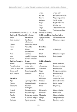 272
PH. D. ABSALÓN VÁSQUEZ V. - PH. D. ISSAAK VÁSQUEZ R. - ING. MSC. CRISTIAN VÁSQUEZ R. - ING. MSC. MIGUEL CAÑAMERO K.
Avena Avena sativa
Cártano Carthamus tinctorius
Caupes Vigna unguiculata
Centeno Secale cereale
Sorgo Sorghum bicolor
Soya Glycine max
Trigo Triticum aestivum
Trigo duro Triticum turgidum
Moderadamente Sensibles (5 – 10.5 dS/m) Sensible (0 – 5 dS/m)
Cultivos de Fibra, Semilla o Azúcar Cultivos de Fibra, Semilla o Azúcar
Arroz Oriza sativa                               Ajonjolí, sésamo Sesamun inducum
Caña de azúcar      Saccharum
officinarum             
Frijoles Phaseolus vulgaris
Girasol Heloanthus annuus
Habas Vicia faba Hortalizas
Lino Linum
usitatissimum
Cebolla Allium cepa
Maíz Zea mays Frijol Phaseolus vulgaris
Maní Arachis hypogaea Zanahoria Daucus carota
Ricino Ricinus communis
Cultivos Forrajeros y Gramas Cultivos Frutales
Alfalfa Medicago sativa Palta Persea americana
Avena forrajera Avena sativa Albaricoque                                     Prumus armeniaca
Grama de avena alta Arrhenatherum Almendro Prumus dulcis
Grama Azul Bouteloua gracilis               Caqui                                                Diospyros virginiana
Maíz forrajero Zea mays Cerezo Prunus besseyi
Guinda Prunus avium
Hortalizas Chirimoya Anona cherimola
Apio Apium graveolens Ciruelos Prunus domestica
Camote Ipomoea batatas Franguezos Rubus idaeus
Berengena Solanum
melongena
Fresa Fragaria sp.
Brócoli                       Brassica oleracea                  Lima, agria Citrus reticulata
Zapallo Cucurbita pepo Limonero Citrus limón
Repollo B. oleracea capitata               Mandarina Citrus reticulada
Coliflor                       B. oleracea botrytis                Mango Mangifera indica
Espinaca Spinacia oleracea Manzano Passiflora edulis
 