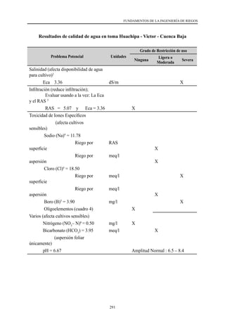 291
FUNDAMENTOS DE LA INGENIERÍA DE RIEGOS
Resultados de calidad de agua en toma Huachipa - Victor - Cuenca Baja
Problema Potencial Unidades
Grado de Restricción de uso
Ninguna
Ligera o
Moderada
Severa
Salinidad (afecta disponibilidad de agua
para cultivo)2
Eca 3.36 dS/m X
Infiltración (reduce infiltración);
              Evaluar usando a la vez: La Eca
y el RAS 3
	
              RAS   =   5.07    y      Eca = 3.36 X
Toxicidad de Iones Específicos
(afecta cultivos
sensibles)	
Sodio (Na)4
= 11.78
Riego por
superficie
RAS
X
Riego por
aspersión
meq/l
X
Cloro (Cl)4
= 18.50
Riego por
superficie
meq/l X
Riego por
aspersión
meq/l
X
             Boro (B)5
= 3.90 mg/l X
             Oligoelementos (cuadro 4) X
Varios (afecta cultivos sensibles)	
            Nitrógeno (NO3
– N)6
= 0.50 mg/l X
            Bicarbonato (HCO3
) = 3.95 meq/l X
(aspersión foliar
únicamente)
            pH = 6.67 Amplitud Normal : 6.5 – 8.4
	
 