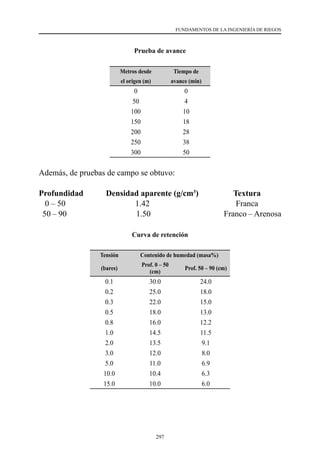 297
FUNDAMENTOS DE LA INGENIERÍA DE RIEGOS
Metros desde Tiempo de
el origen (m) avance (min)
0 0
50 4
100 10
150 18
200 28
250 38
300 50
Además, de pruebas de campo se obtuvo:
Profundidad Densidad aparente (g/cm3
) Textura
0 – 50 1.42 Franca
50 – 90 1.50 Franco – Arenosa
Curva de retención
Tensión Contenido de humedad (masa%)
(bares)
Prof. 0 – 50
(cm)
Prof. 50 – 90 (cm)
0.1 30.0 24.0
0.2 25.0 18.0
0.3 22.0 15.0
0.5 18.0 13.0
0.8 16.0 12.2
1.0 14.5 11.5
2.0 13.5 9.1
3.0 12.0 8.0
5.0 11.0 6.9
10.0 10.4 6.3
15.0 10.0 6.0
Prueba de avance
 