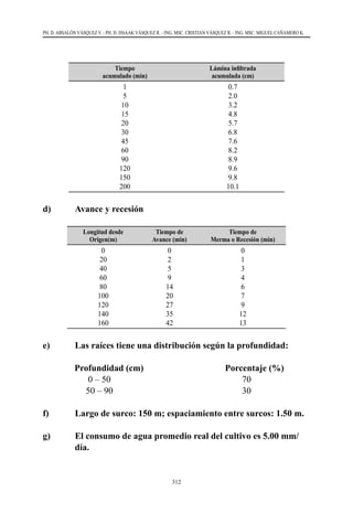 312
PH. D. ABSALÓN VÁSQUEZ V. - PH. D. ISSAAK VÁSQUEZ R. - ING. MSC. CRISTIAN VÁSQUEZ R. - ING. MSC. MIGUEL CAÑAMERO K.
Tiempo
acumulado (min)
Lámina infiltrada
acumulada (cm)
1
5
10
15
20
30
45
60
90
120
150
200
0.7
2.0
3.2
4.8
5.7
6.8
7.6
8.2
8.9
9.6
9.8
10.1
d) 	 Avance y recesión
Longitud desde
Origen(m)
Tiempo de
Avance (min)
Tiempo de
Merma o Recesión (min)
0
20
40
60
80
100
120
140
160
0
2
5
9
14
20
27
35
42
0
1
3
4
6
7
9
12
13
e) 	 Las raíces tiene una distribución según la profundidad:
Profundidad (cm) Porcentaje (%)
0 – 50 70
50 – 90 30
f) 	 Largo de surco: 150 m; espaciamiento entre surcos: 1.50 m.
g) 	 El consumo de agua promedio real del cultivo es 5.00 mm/
día.
 
