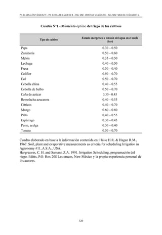 320
PH. D. ABSALÓN VÁSQUEZ V. - PH. D. ISSAAK VÁSQUEZ R. - ING. MSC. CRISTIAN VÁSQUEZ R. - ING. MSC. MIGUEL CAÑAMERO K.
Cuadro N°1.- Momento óptimo del riego de los cultivos
Tipo de cultivo
Estado energético o tensión del agua en el suelo
(bar)
Papa 0.30 – 0.50
Zanahoria 0.50 – 0.60
Melón 0.35 – 0.50
Lechuga 0.40 – 0.50
Fresa 0.30 – 0.40
Coliflor 0.50 – 0.70
Col 0.50 – 0.70
Cebolla china 0.40 – 0.55
Cebolla de bulbo 0.50 – 0.70
Caña de azúcar 0.30 - 0.45
Remolacha azucarera 0.40 – 0.55
Cítricos 0.40 – 0.70
Mango 0.60 – 0.80
Palta 0.40 – 0.55
Espárrago 0.30 – 0.45
Pasto, acelga 0.30 – 0.40
Tomate 0.50 – 0.70
Cuadro elaborado en base a la información contenida en: Haise H.R. & Hagan R.M.,
1967, Soil, plant and evaporative measurements as criteria for scheduling Irrigation in
Agronomy #11, A.S.A., USA.
Hargreaves, C. H. and Samani, Z.A. 1991. Irrigation Scheduling, programación del
riego. Editts, P.O. Box 208 Las cruces, New México y la propia experiencia personal de
los autores.
 