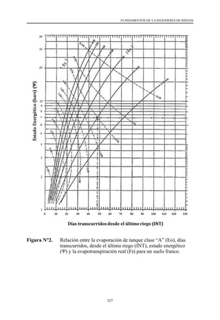 327
FUNDAMENTOS DE LA INGENIERÍA DE RIEGOS
Figura N°2. 	 Relación entre la evaporación de tanque clase “A” (Eo), días
transcurridos, desde el último riego (INT), estado energético
(Ψ) y la evapotranspiración real (Et) para un suelo franco.
 