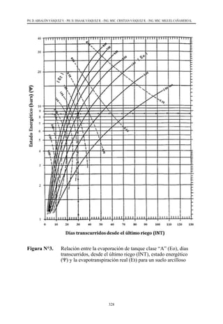 328
PH. D. ABSALÓN VÁSQUEZ V. - PH. D. ISSAAK VÁSQUEZ R. - ING. MSC. CRISTIAN VÁSQUEZ R. - ING. MSC. MIGUEL CAÑAMERO K.
Figura N°3. 	 Relación entre la evaporación de tanque clase “A” (Eo), días
transcurridos, desde el último riego (INT), estado energético
(Ψ) y la evapotranspiración real (Et) para un suelo arcilloso
 