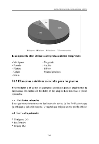 363
FUNDAMENTOS DE LA INGENIERÍA DE RIEGOS
El componente otros elementos del gráfico anterior comprende:
- Nitrógeno                  - Magnesio
- Potasio                                  - Azufre
- Fósforo                       - Silicio
- Calcio                    - Microelementos
- Sodio
10.2 Elementos nutritivos esenciales para las plantas
Se consideran a 16 como los elementos esenciales para el crecimiento de
las plantas; los cuales son divididos en dos grupos: Los minerales y los no
minerales.
a.- Nutrientes minerales
Los siguientes elementos son derivados del suelo, de los fertilizantes que
se apliquen y del abono animal y vegetal que exista o que se pueda aplicar.
a.1 Nutrientes primarios
* Nitrógeno (N)                                       	    
* Fósforo (P)                                                  
* Potasio (K)   
44%
42%
 