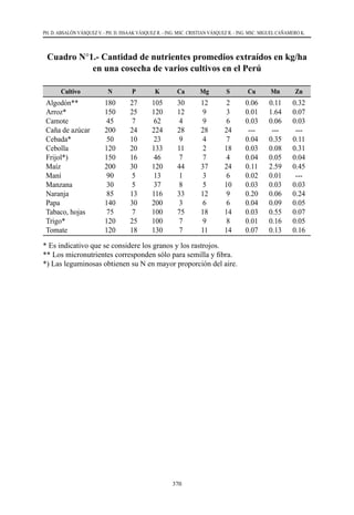 370
PH. D. ABSALÓN VÁSQUEZ V. - PH. D. ISSAAK VÁSQUEZ R. - ING. MSC. CRISTIAN VÁSQUEZ R. - ING. MSC. MIGUEL CAÑAMERO K.
Cuadro N°1.- Cantidad de nutrientes promedios extraídos en kg/ha
en una cosecha de varios cultivos en el Perú
Cultivo N P K Ca Mg S Cu Mn Zn
Algodón**         
Arroz*                
Camote
Caña de azúcar
Cebada*            
Cebolla
Frijol*)               
Maíz
Maní
Manzana
Naranja
Papa
Tabaco, hojas
Trigo*               
Tomate
180
150
45
200
50
120
150
200
90
30
85
140
75
120
120
27
25
7
24
10
20
16
30
5
5
13
30
7
25
18
105
120
62
224
23
133
46
120
13
37
116
200
100
100
130
30
12
4
28
9
11
7
44
1
8
33
3
75
7
7
12
9
9
28
4
2
7
37
3
5
12
6
18
9
11
2
3
6
24
7
18
4
24
6
10
9
6
14
8
14
0.06
0.01
0.03
---
0.04
0.03
0.04
0.11
0.02
0.03
0.20
0.04
0.03
0.01
0.07
0.11
1.64
0.06
---
0.35
0.08
0.05
2.59
0.01
0.03
0.06
0.09
0.55
0.16
0.13
0.32
0.07
0.03
---
0.11
0.31
0.04
0.45
---
0.03
0.24
0.05
0.07
0.05
0.16
* Es indicativo que se considere los granos y los rastrojos.
** Los micronutrientes corresponden sólo para semilla y fibra.
*) Las leguminosas obtienen su N en mayor proporción del aire.
 