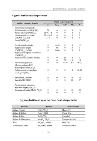 371
FUNDAMENTOS DE LA INGENIERÍA DE RIEGOS
Algunos fertilizantes importantes
Nombres comunes y fórmulas
Análisis en porcentaje (%)
N P2
O5
K2
O Mg S
•	 Fertilizantes nitrogenados
Sulfato amónico ((NH4
)2
SO4
)
Nitrato amónico (NH4
NO3
)
Nitrato amónico–cálcico
(NH4
NO3
+CaCO3
)
Úrea (CO(NH2
)2
)
•	 Fertilizantes fosfatados
Superfosfato simple
(Ca(H2
PO4
)2
+CaSO4
)
Superfosfato triple o concentrado
(Ca(H2
PO4
)2
)
Roca fosfórica (fosfato mineral)
•	 Fertilizantes potásicos
Cloruro potásico (KCl)
Sulfato potásico (K2
SO4
)
Sulfato potásico–magnésico
(K2
SO4
*2MgSO4
)
•	 Fertilizante Azufrado
Yeso (CaSO4
.2 H2
O)
•	 Fertilizante de Magnesio
Kieserita (MgSO4
*7H2
O)
Kieserita calcinada (MgSO4
*H2
O)
21
33.0–34.5
20.5–26.0
45–46
0
0
0
0
0
0
0
0
0
0
0
0
0
0
0
16–20
46
20–40
0
0
0
0
0
0
0
0
0
0
0
0
0
0
0
60
50
26–30
0
0
0
0
0
0
0
0
0
0
0
0
0
0
5-7
0
16
20
16
20
23
0
0
0
12
0
0
0
18
16–22
16–18
22
27
22
27
Algunos fertilizantes con micronutrientes importantes
Producto Fórmula Micronutrientes
Sulfato Ferroso FeSO4
*7H2
O Hierro (Fe)
Sulfato de Cobre Cuso4
*5H2
O Cobre (Cu)
Sulfato de Zinc ZnSO4
*7H2
Zinc (Zn)
Sulfato de Manganeso MnSO4
*7H2
O Manganeso (Mn)
Bórax Na2
B4
O7
*10H2
O Boro (B)
Molibdato de Sodio Na2
MoO4
*10H2
O Molibdeno (Mo)
 