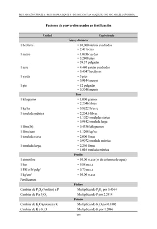 372
PH. D. ABSALÓN VÁSQUEZ V. - PH. D. ISSAAK VÁSQUEZ R. - ING. MSC. CRISTIAN VÁSQUEZ R. - ING. MSC. MIGUEL CAÑAMERO K.
Factores de conversión usados en fertilización
Unidad Equivalencia
Área y distancia
1 hectárea = 10,000 metros cuadrados
= 2.471acres
1 metro = 1.0936 yardas
= 3.2808 pies
= 39.37 pulgadas
1 acre = 4.480 yardas cuadradas
= 0.4047 hectáreas
1 yarda = 3 pies
= 0.9144 metros
1 pie = 12 pulgadas
= 0.3048 metros
Peso
1 kilogramo = 1,000 gramos
= 2.2046 libras
1 kg/ha = 0.8922 lb/acre
1 tonelada métrica = 2.204.6 libras
= 1.1023 toneladas cortas
= 0.9842 tonelada larga
1 libra(lb) = 0.4536 kilogramos
1 libra/acre = 1.1208 kg/ha
1 tonelada corta = 2,000 libras
= 0.9072 tonelada métrica
1 tonelada larga = 2,240 libras
= 1.016 tonelada métrica
Presión
1 atmosfera = 10.00 m.c.a (m de columna de agua)
1 bar = 9.88 m.c.a
1 PSI o lb/pulg2
= 0.70 m.c.a
1 kg/cm2
= 10.00 m.c.a
Fertilizantes
Fósforo
Cambiar de P2
O5
(Fosfato) a P Multiplicando P2
O5
por 0.4364
Cambiar de P a P2
O5
Multiplicando P por 2.2914
Potasio
Cambiar de K2
O (potasa) a K Multiplicando K2
O por 0.8302
Cambiar de K a K2
O Multiplicando K por 1.2046
 