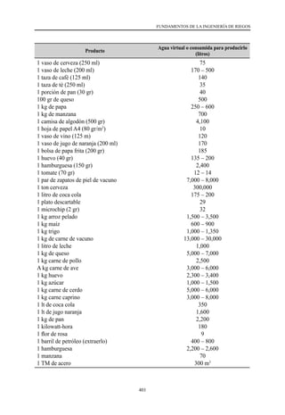 401
FUNDAMENTOS DE LA INGENIERÍA DE RIEGOS
Producto
Agua virtual o consumida para producirlo
(litros)
1 vaso de cerveza (250 ml)
1 vaso de leche (200 ml)
1 taza de café (125 ml)
1 taza de té (250 ml)
1 porción de pan (30 gr)
100 gr de queso
1 kg de papa
1 kg de manzana
1 camisa de algodón (500 gr)
1 hoja de papel A4 (80 gr/m2
)
1 vaso de vino (125 m)
1 vaso de jugo de naranja (200 ml)
1 bolsa de papa frita (200 gr)
1 huevo (40 gr)
1 hamburguesa (150 gr)
1 tomate (70 gr)
1 par de zapatos de piel de vacuno
1 ton cerveza
1 litro de coca cola
1 plato descartable
1 microchip (2 gr)
1 kg arroz pelado
1 kg maíz
1 kg trigo
1 kg de carne de vacuno
1 litro de leche
1 kg de queso
1 kg carne de pollo
A kg carne de ave
1 kg huevo
1 kg azúcar
1 kg carne de cerdo
1 kg carne caprino
1 lt de coca cola
1 lt de jugo naranja
1 kg de pan
1 kilowatt-hora
1 flor de rosa
1 barril de petróleo (extraerlo)
1 hamburguesa
1 manzana
1 TM de acero
75
170 – 500
140
35
40
500
250 – 600
700
4,100
10
120
170
185
135 – 200
2,400
12 – 14
7,000 – 8,000
300,000
175 – 200
29
32
1,500 – 3,500
600 – 900
1,000 – 1,350
13,000 – 30,000
1,000
5,000 – 7,000
2,500
3,000 – 6,000
2,300 – 3,400
1,000 – 1,500
5,000 – 6,000
3,000 – 8,000
350
1,600
2,200
180
9
400 – 800
2,200 – 2,600
70
300 m3
 