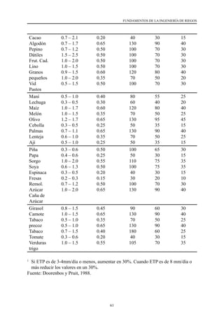 61
FUNDAMENTOS DE LA INGENIERÍA DE RIEGOS
Cacao
Algodón
Pepino
Dátiles
Frut. Cad.
Lino
Granos
pequeños
Vid
Pastos
0.7 – 2.1
0.7 – 1.7
0.7 – 1.2
1.5 – 2.5
1.0 – 2.0
1.0 – 1.5
0.9 – 1.5
1.0 – 2.0
0.5 – 1.5
0.20
0.65
0.50
0.50
0.50
0.50
0.60
0.35
0.50
40
130
100
100
100
100
120
70
100
30
90
70
70
70
70
80
50
70
15
40
30
30
30
30
40
20
30
Maní
Lechuga
Maíz
Melón
Olivo
Cebolla
Palmas
Lenteja
Ají
0.5 – 1.0
0.3 – 0.5
1.0 – 1.7
1.0 – 1.5
1.2 – 1.7
0.3 – 0.5
0.7 – 1.1
0.6 – 1.0
0.5 – 1.0
0.40
0.30
0.60
0.35
0.65
0.25
0.65
0.35
0.25
80
60
120
70
130
50
130
70
50
55
40
80
50
95
35
90
50
35
25
20
40
25
45
15
40
25
15
Piña
Papa
Sorgo
Soya
Espinaca
Fresas
Remol.
Azúcar
Caña de
Azúcar
0.3 – 0.6
0.4 – 0.6
1.0 – 2.0
0.6 – 1.3
0.3 – 0.5
0.2 – 0.3
0.7 – 1.2
1.0 – 2.0
0.50
0.25
0.55
0.50
0.20
0.15
0.50
0.65
100
50
110
100
40
30
100
130
65
30
75
75
30
20
70
90
30
15
35
35
15
10
30
40
Girasol
Camote
Tabaco
precoz
Tabaco
Tomate
Verduras
trigo
0.8 – 1.5
1.0 – 1.5
0.5 – 1.0
0.5 – 1.0
0.7 – 1.5
0.3 – 0.6
1.0 – 1.5
0.45
0.65
0.35
0.65
0.40
0.20
0.55
90
130
70
130
180
40
105
60
90
50
90
60
30
70
30
40
25
40
25
15
35
1	
Si ETP es de 3-4mm/día o menos, aumentar en 30%. Cuando ETP es de 8 mm/día o
más reducir los valores en un 30%.
Fuente: Doorenbos y Pruit, 1988.
 