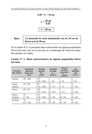 72
PH. D. ABSALÓN VÁSQUEZ V. - PH. D. ISSAAK VÁSQUEZ R. - ING. MSC. CRISTIAN VÁSQUEZ R. - ING. MSC. MIGUEL CAÑAMERO K.
0.20 * C = 10 cm
C =
10 cm
0.20
C = 50 cm
Rpta:	 La humedad de suelo humedecido con los 10 cm de
lluvia será de 50 cm.
En el cuadro N°3, se presentan datos referenciales de algunas propiedades
físicas del suelo, que en el caso que no se dispongan de cifras de campo,
bien pueden ser usadas.
Cuadro N° 3.- Datos representativos de algunas propiedades físicas
del suelo
TEXTURA
DEL SUELO
Velocidad de
infiltración
básica (mm/
hora)
Densidad
aparente
(Dap
)
(g/cm3
)
Capacidad
de campo
(θmcc
)
(masa %)
Punto de
marchitez
permanente
(θmpmp
)
(masa %)
Agua
disponible
total
(Vol %)
Arenosa (20 - 300) 1.70
(1.60 - 1.80)
11
(7 - 14)
3
(1 - 5)
12
(9 - 16)
Franca-
Arenosa
(15 - 70) 150
(1.45 - 1.60)
14
(12 - 17)
5
(3 - 7)
14
(13 - 16)
Franca (10 - 25) 1.40
(1.35 - 1.45)
21
(16 - 24)
9
(7 - 11)
15
(12 - 19)
Franca-
Arcillosa
10
(3 - 18)
1.35
(1.30 - 1.40)
26
(23 - 30)
12
(10 - 14)
19
(16 - 22)
Arcillosa 1.0
(0.1 - 2.0)
1.20
(1.15 - 1.25)
34
(30 - 38)
16
(14 - 18)
22
(18 - 25)
 