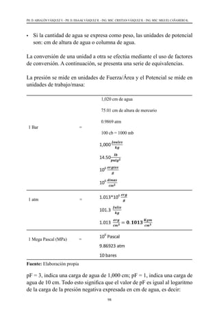 98
PH. D. ABSALÓN VÁSQUEZ V. - PH. D. ISSAAK VÁSQUEZ R. - ING. MSC. CRISTIAN VÁSQUEZ R. - ING. MSC. MIGUEL CAÑAMERO K.
•	 Si la cantidad de agua se expresa como peso, las unidades de potencial
son: cm de altura de agua o columna de agua.
La conversión de una unidad a otra se efectúa mediante el uso de factores
de conversión. A continuación, se presenta una serie de equivalencias.
La presión se mide en unidades de Fuerza/Área y el Potencial se mide en
unidades de trabajo/masa:
1 Bar                                     =
1,020 cm de agua
75.01 cm de altura de mercurio
0.9869 atm
100 cb = 1000 mb
1 atm                                     =
1 Mega Pascal (MPa)           =
pF = 3, indica una carga de agua de 1,000 cm; pF = 1, indica una carga de
agua de 10 cm. Todo esto significa que el valor de pF es igual al logaritmo
de la carga de la presión negativa expresada en cm de agua, es decir:
Fuente: Elaboración propia
 
