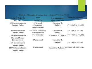 TABLA 4.7 Ejemplos de valores de n e i. donde PP = PC o PP> PC
Serie de flujo De
efectivo
Tasa
De interés
Que encontrar;
Que esta dado
Notación estándar
S500 semestralmente 16% anual, Encontrar P.
Durante 5 años Compuesto
Mensualmente
Dado A P = 500(P/A, 8%, 10)
$75 mensualmente 24% anual, compuesto Encontrar F. F = 75(F/A. 2%. 36)
Durante 3 años semestralmente Dado A
$180 trimestralmente
Durante 15 años
5% trimestral Encontrar F. Dado A F = 180(F/A, 5%, 60)
Incremento de 1% mensual Encontrar P.
$25 mensualmente
Durante 4 años
Dado G P = 25(P/G, 1%, 48)
$5000 trimestralmente
Durante 6 años
1% mensual Encontrar A, Dado PA=5000(A/P,3.03%,24)
 