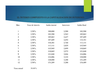 EL ÍNTERES COMPUESTO O LA CAPITALIZACION DE INTERESES
Mes Tasa de interés Saldo inicial Intereses Saldo final
1 2.50% 100,000 2,500 102,500
2 2.50% 102,500 2,563 105,063
3 2.50% 105,063 2,627 107,689
4 2.50% 107,689 2,692 110,381
5 2.50% 110,381 2,760 113,141
6 2.50% 113,141 2,829 115,969
7 2.50% 115,969 2,899 118,869
8 2.50% 118,869 2,972 121,840
9 2.50% 121,840 3,046 124,886
10 2.50% 124,886 3,122 128,008
11 2.50% 128,008 3,200 131,209
12 2.50% 131,209 3,280 134,489
Tasa anual 30.00%
 