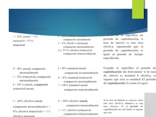 (I) (2)
Tasas de interés Interpretación
<3)
Comentario
i = 12% anual i = 1%
mensual i = 37;%
trimestral
Í = 8% anual, compuesto
mensualmente
/ = 4% trimestral, compuesto
mensualmente
i = 14° o anual., compuesto
semestral mente
i = 10% efectivo anual.
compuesto mensualmente i =
6% efectivo tnmestral i = 1%
i = 12% efectivo anual,
compuesto anualmente
i = 1% efectiv o mensual,
compuesto mensualmente
i ;= 37;% efectivo trimestral
compuesto trimestralmente
Cuando no se especifica un
periodo de capitalización, b
tasa de interés es una tasa
efectiva, suponiendo que el
periodo de capitalización es
igual al penodo de tiempo
especificado.
i = 8% nominal anual
compuesto nvensualmente
I = 4% nominal trimestral
compuesto mensualmente
/ = 14% nominal anual
compuesto semestralmente
I = 10% efectivo anual,
compuesto mensualmente
/ = 6% efectivo trimestral
compuesto trimestralmente
• i A/ r *• a
Cuando se especifica el penodo de
capitalización sin determinar si la tasa
de. interés es nominal 0 efectiva, se
supone que ésta es nominal El periodo
de capitalización 2s como el expre-
Si la tasa de interés se expresa como
una tasa efectiva, entonces es una
tasa efectiva. Si el periodo de
capitalización no está dado, se supone
que este
 