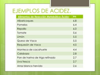 EJEMPLOS DE ACIDEZ.
 Alimentos de Reacción Metabólica Ácida :   PH
 Albaricoques                               6.8
 Pomelos                                    6.4
 Repollo                                    6.0
 Tomate                                     5.6
 Limón                                      5.5
 Queso de Vaca                              5.5
 Requesón de Vaca                           4.5
 Manteca de cacahuete                       4.4
 Calabaza                                   2.8
 Pan de harina de trigo refinado            2.7
 Uva fresca                                 2.7
 Arroz blanco hervido                       2.6
 