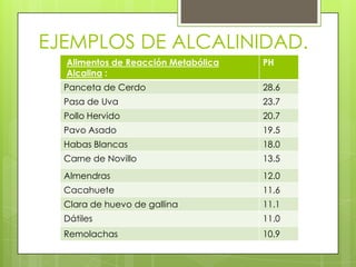 EJEMPLOS DE ALCALINIDAD.
  Alimentos de Reacción Metabólica   PH
  Alcalina :
  Panceta de Cerdo                   28.6
  Pasa de Uva                        23.7
  Pollo Hervido                      20.7
  Pavo Asado                         19.5
  Habas Blancas                      18.0
  Carne de Novillo                   13.5
  Almendras                          12.0
  Cacahuete                          11.6
  Clara de huevo de gallina          11.1
  Dátiles                            11.0
  Remolachas                         10.9
 