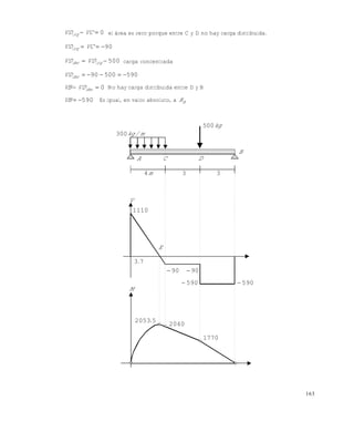 163
0 VCVDizq el área es cero porque entre C y D no hay carga distribuida.
90 VCVDizq
500 izqder VDVD carga concentrada
59050090 derVD
0 derVDVB No hay carga distribuida entre D y B
590VB Es igual, en valor absoluto, a BR
kg500
B
A C D
m4 3 3
m/kg300
V
1110
E
73.
90 90
590 590
M
52053.
2040
1770
Este documento se cre€ con la versi€n gratuita de EVALUACI•N de eXpert PDF. Esta marca de agua se eliminar‚ al
comprar la licencia de la versi€n completa de eXpert PDF. Visite www.avanquest.es para obtener m‚s informaci€n
 