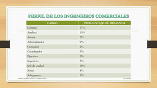 10/10/2015ANGIE DANIELA MATEUS AGUDELO
CARGO PORCENTAJE DE DEMANDA
Gerente 17%
Analista 10%
Asesor 2%
Administrador 9%
Consultor 2%
Coordinador 3%
Ejecutivo 5%
Ingeniero 3%
Jefe de unidad 18%
Socio 4%
Sub gerente. 5%
 