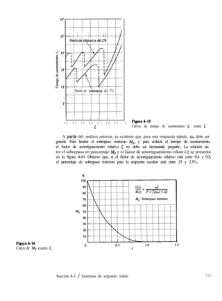 Figura4-16
Curva de Mp contra 5.
“(“i
5T .._.. / [ ,.,,.............; ..,..._.,....... i i j
B&da d; tole&& &12% j /
1 /Banda de tokranc~a del 5% )
I I I I l I
0.3 0.4 0.5 0.6 0.7 0.8 0.9
5
0 Figura4-15
Curvas de tiempo de asentamiento t, contra 5.
A pati$r del análisis anterior, es evidente que, para una respuesta rápida, un debe ser
grande. Para limitar el sobrepaso máximo Mp, y para reducir el tiempo de asentamiento,
el factor de amortiguamiento relativo 5 no debe ser demasiado pequeño. La relación en-
tre el sobrepaso en porcentaje Mpy el factor de amortiguamiento relativo 5 se presenta
en la figura 4-16. Observe que, si el factor de amortiguamiento relativo está entre 0.4 y 0.8,
el porcentaje de sobrepaso máximo para la respuesta escalón está entre 25 y 2.5%.
Sección 4-3 / Sistemas de segundo orden 155
 
