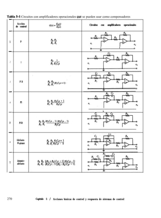 Tabla 5-1 Circuitos con amplificadores operacionales que se pueden usar como compensadores
-
Acción
de control
-
1 P
-
2 1
-
3 P D
-
4 PI
-
5 PID
-
6
Adelanto
0 am.30
-
1
-
AtraSO-
adelanto
3%
R3 4
5’
R3 R1C2s
3 R2 R2C2s + 1
R3 RI R2Czs
Rd RJ (RlCls + 1) (R2C2s + 1)
R3 4 R2C2s
3 R2 Rl’3+ 1
R3 R1 R2C2s + 1
3 f$ [(RI + R3) Cls + 11 (R2C2s + 1)
Rs R3 (Rt’3 + 1) W2 + R4) C2s + 11
Circuitos con amplificadores operacionales
0
1 1
+
0
c2 R4
eo
0
T
R2 C2 R4
270 Capítulo 5 / Acciones básicas de control y respuesta de sistemas de control
 