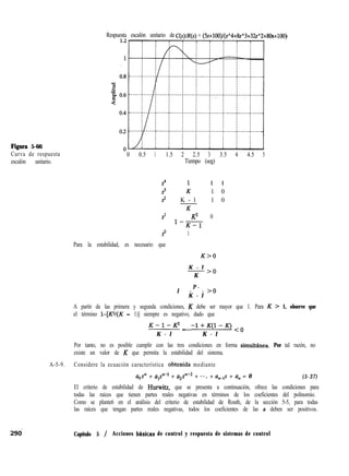 Figura 5-66
Curva de respuesta
escalón unitario.
Respuesta escalón unitario deRespuesta escalón unitario de C(s)/R(s)C(s)/R(s) == (5s+100)l(sA4+8.P3+32s”2t(5~+100)/(~“4+&“3+32~2+80s+100)
00 0.50.5 11 1.51.5 22 2.52.5 33 3.53.5 44 4.54.5 55
Tiempo (seg)Tiempo (seg)
s4 1 1
2 K 1 0
2 K - l 1 0
K
Sl P 0
l-K-1
so 1
Para la estabilidad, es necesario que
K>O
K - l
->o
K
P -
l - -
K - l
s-o
A partir de las primera y segunda condiciones, K debe ser mayor que 1. Para K > 1, observe que
el término l-[P/(K - 1)] siempre es negativo, dado que
K-l-p=
K - l
-l+K(l-K)<o
K - l
Por tanto, no es posible cumplir con las tres condiciones en forma simulthnea. Por tal razón, no
existe un valor de K que permita la estabilidad del sistema.
A-5-9. Considere la ecuación característica obtenida mediante
a,s” + a,P + a2sne2 + * * . + a,s + a, = 0 (5-37)
El criterio de estabilidad de Hurwitz, que se presenta a continuación, ofrece las condiciones para
todas las raíces que tienen partes reales negativas en términos de los coeficientes del polinomio.
Como se plante6 en el análisis del criterio de estabilidad de Routh, de la sección 5-5, para todas
las raíces que tengan partes reales negativas, todos los coeficientes de las a deben ser positivos.
29d Capítulo 5 / Acciones bhsicas de control y respuesta de sistemas de control
 