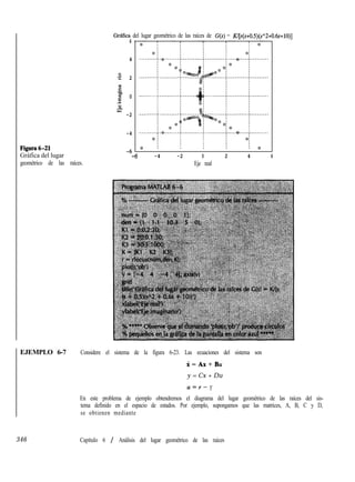 Grhfica del lugar geométrico de las raíces de G(s) = K/[~(~+0.5)(~“2+0.6~+10)]
6
Figura6-21
Gráfica del lugar
geométrico de las raíces.
4
2 2
.i
f 0
.m
.ol,
w
-2
-4
-6 I
-0 -4 -2 0 2 4 6
Eje real
EJEMPLO 6-7
346
Considere el sistema de la figura 6-23. Las ecuaciones del sistema son
i=Ax+Bu
y = Cx + Du
u=r- Y
En este problema de ejemplo obtendremos el diagrama del lugar geométrico de las raíces del sis-
tema definido en el espacio de estados. Por ejemplo, supongamos que las matrices, A, B, C y D,
se obtienen mediante
Capítulo 6 / Análisis del lugar geométrico de las raíces
 
