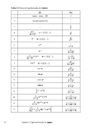 Tabla 2-1 Pares de transformadas de Laplace
22 Capítulo 2 / L.a transformada de Laplace
1
2
fo)
Impulso unitario S(t)
Escalón unitario l(t)
F(s)
1’
1
S
3
.4
5
6
t
ii
f-l
(n = 1,2,3,...) 1-
(n - l)! S”
t” (n = 1,2,3, . . .)
n!
s”+1
1e-ar
s+a
7 te-“’
8 ~ P-levar
(n ! l)!
(n = 1, &3, . . .)
9 t”e@ (n = 1,2,3,. . .)
10 sen wt
l l cos íd
12 senh ot
(s J a)’
( s ta)
(s +nli,,,
P+ww2
s
s2 +,/i12
w
s2 - IB2
13 cosh.ot
S
s2 - oI=
14 i (1 - eeaf> 1
s(s + a)
15 & (ewa’ - eeb’)
16 & (bemb’ - ae-“‘)
(s + af(s + b)
S
(s + a)(s + b)
17 & (be-“’ -
1
s(s + a)(s t b)
 
