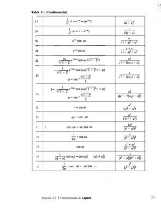 Tabla 2-1 (Continuación)
8 f (1 - eea* - ute-“)
9 -$ (at - 1 + e?)
1
s(s + a)Z
1
?(s + a)
0
(s + u)2 + oJ2
s+u
(s + u)2 + cO2
4
s2 + 25w,s + ían
s
s2 + 2509 + co;
24
1 -
4
s(s2 + 25w#s + co;)
02
25 1 - coscot
s(s2 + w2)
26
2 7
28
29
ót - sen wt
sen ot - ot cos cot
::
1
2w t sen”t
t cos wt
cu3
s”(s2 + 02)
2w3
(2 + W2)2
S
(s2 + co2)2
s2 - cl?
(2 + w2)2
30
31
-& (cos o,t - cos w2t) (4 2- 4)
2 1
-& (sen wt + wt cos wt)
(s2 + c&s2 + oI;>
S2
(9 + cl?)2
Sección 2-3 / Transformada de Laplace 23
 