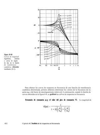 Figura 8-8
Curvas de magnitud
logarítmica, asíntotas
y curvas de ángulo
de fase de la función
de transferencia
cuadrática obtenida
mediante (8-1).
482
0.1 0.2 0.4 0.6 0.8 1 2 4 6 8 10
w
G
Para obtener las curvas de respuesta en frecuencia de una función de transferencia
cuadrática determinada, primero debemos determinar los valores de la frecuencia de es-
quina O,, y del factor de amortiguamiento relativo 5. A continuación, usando la familia de
curvas obtenidas en la figura 8-8, se grafican las curvas de respuesta en frecuencia.
Frecuencia de resonancia wry el valor del pico de resonancia M, La magnitud de
G(j¿o) =
1+2+$+(jf-)
Capítulo 8 / Anblisis de la respuesta en frecuencia
 