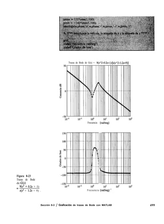Figura 8-23
Trazas de Bode
de G(s)
= 9@‘+ 0.2s + 1)
s(s2 + 1.2v + 9) .
Trazas de Bode de G(s) = 9(sA2+0.2s + l)/[s(sA2+1.2S+9)]
ea
Frecuencia (radkeg)
. .
. .
/.-.
.
$
Frecuencia (radlseg) -
Sección 8-3 / Graficación de trazas de Bode con MATLAB 499
 