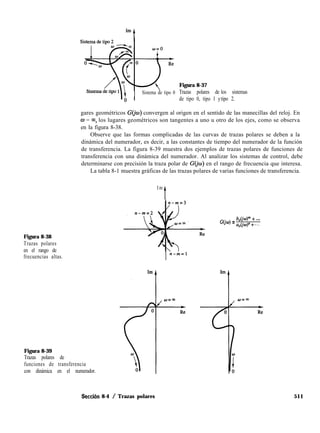 Sistema de tipo 0
Figura 8-37
Trazas polares de
de tipo 0, tipo 1 y
los sistemas
tipo 2.
gares geométricos G@) convergen al origen en el sentido de las manecillas del reloj. En
w = 00, los lugares geométricos son tangentes a uno u otro de los ejes, como se observa
en la figura 8-38.
Observe que las formas complicadas de las curvas de trazas polares se deben a la
dinámica del numerador, es decir, a las constantes de tiempo del numerador de la función
de transferencia. La figura 8-39 muestra dos ejemplos de trazas polares de funciones de
transferencia con una dinámica del numerador. Al analizar los sistemas de control, debe
determinarse con precisión la traza polar de GQo) en el rango de frecuencia que interesa.
La tabla 8-1 muestra gráficas de las trazas polares de varias funciones de transferencia.
Im
t
Figura 8-38
Trazas polares
en el rango de
frecuencias altas.
Figura 8-39
Trazas polares de
funciones de transferencia
con dinámica en el numerador.
n-m=1
Gtio) = k4bP + “.
a,O’o)” + . . .
Secch 8-4 / Trazas polares 511
 