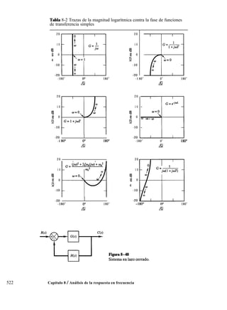 Tabla 8-2 Trazas de la magnitud logarítmica contra la fase de funciones
de transferencia simples
2 0
1 0
Yi 0
4
-10
-20
-180” 180”
2 0
1 0
i 0
0
-10
-20
-1
2 0
1 0
t 0
0
-10
-20
80’ 180”
-180”
1
180”
2 0
1 0
I 0
0
-10
-20
-1 80” 0” 180”
2 0
1 0
: 0
0
-10
-20 -
-180” 0”
2 0
1 0
eI
3 0
4
-10
-20
-180’ 180”
522 Capítulo 8 / Análisis de la respuesta en frecuencia
 