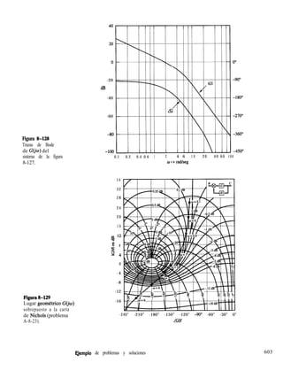 Figura 8-128
Trazas de Bode
de G(jw) del
sistema de la figura
8-127.
Figura 8-129
Lugar geomkico G(jo)
sobrepuesto a la carta
de Nichols (problema
A-8-23).
-20
dB
-40
-60
0.1 0.2 0.4 0.6 1 2 4 6 1 0 2 0 4 0 6 0 1 0 0
0 e n rad/seg
3 6
3 2
2 8
2 4
2 0
1 6
i l2
8
34
0
- 4
-8
-12
-16
-240” -210” -180” -150” -120” -90’ -60” -30” 0”
/GH
Qemplo de problemas y soluciones 603
 