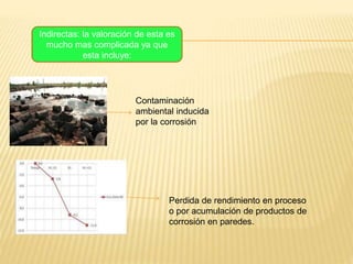 Indirectas: la valoración de esta es
mucho mas complicada ya que
esta incluye:
Contaminación
ambiental inducida
por la corrosión
Perdida de rendimiento en proceso
o por acumulación de productos de
corrosión en paredes.
 