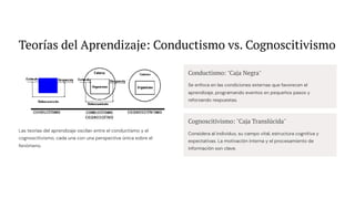 Teorías del Aprendizaje: Conductismo vs. Cognoscitivismo
Las teorías del aprendizaje oscilan entre el conductismo y el
cognoscitivismo, cada una con una perspectiva única sobre el
fenómeno.
Conductismo: "Caja Negra"
Se enfoca en las condiciones externas que favorecen el
aprendizaje, programando eventos en pequeños pasos y
reforzando respuestas.
Cognoscitivismo: "Caja Translúcida"
Considera al individuo, su campo vital, estructura cognitiva y
expectativas. La motivación interna y el procesamiento de
información son clave.
 