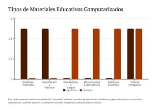 Tipos de Materiales Educativos Computarizados
0
0.4
0.8
1.2
Sistemas
Tutoriales
Ejercitación
y
Práctica
Simuladores
y
Juegos
Micromundos
Exploratorios
Sistemas
Expertos
Tutorial
Inteligente
Algorítmico Heurístico
Esta tabla muestra la clasificación de los MEC, incluyendo sistemas tutoriales, de ejercitación, simuladores, juegos educativos, micromundos
exploratorios y sistemas expertos. Los sistemas tutoriales inteligentes combinan ambos enfoques.
 