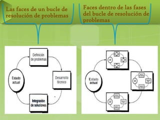 Las faces de un bucle de   Faces dentro de las fases
resolución de problemas    del bucle de resolución de
                           problemas
 