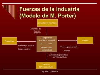 Fuerzas de la Industria
(Modelo de M. Porter)
Competidores potenciales
Amenazas de
nuevos
entrantes
Competidores
en el sector industrial

Proveedores
Poder negociador de
los proveedores

Revalidad entre
competidores

Clientes

Poder negociador de los
clientes

Amenaza de productos o
servicios sustitutos

Productos/
Servicios sustitutos
Ing. José L. Galindo H.

 