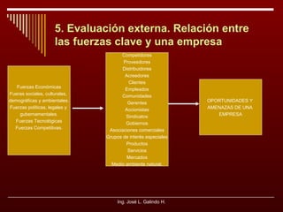 5. Evaluación externa. Relación entre
las fuerzas clave y una empresa

Fuerzas Económicas
Fueras sociales, culturales,
demográficas y ambientales.
Fuerzas políticas, legales y
gubernamentales.
Fuerzas Tecnológicas
Fuerzas Competitivas.

Competidores
Proveedores
Distribuidores
Acreedores
Clientes
Empleados
Comunidades
Gerentes
Accionistas
Sindicatos
Gobiernos
Asociaciones comerciales
Grupos de interés especiales
Productos
Servicios
Mercados
Medio ambiente natural.

Ing. José L. Galindo H.

OPORTUNIDADES Y
AMENAZAS DE UNA
EMPRESA

 