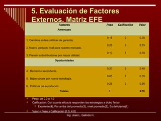 5. Evaluación de Factores
Externos. Matriz EFE
Factores

Peso

Calificación

Valor

0.15

2

0.30

0.25

3

0.75

0.10

1

0.10

0.20

2

0.40

0.05

1

0.05

0.25

2

0.50

Amenazas

1. Cambios en las políticas de garantía.
2. Nuevo producto rival para nuestro mercado.
3. Presión a distribuidores por mayor utilidad.
Oportunidades

4. Demanda ascendente.
5. Bajos costos por nueva tecnología.
6. Políticas de exportación
Totales





1

Peso: de 0.0 a 1.0
Calificación: Con cuanta eficacia responden las estrategias a dicho factor.
 Excelente(4), Por arriba del promedio(3), nivel promedio(2), Es deficiente(1)
Valor = Peso x Calificación [1.0, 4.0]
Ing. José L. Galindo H.

2.10

 