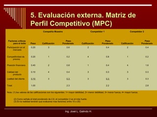 5. Evaluación externa. Matriz de
Perfil Competitivo (MPC)
Compañía Muestra

Factores críticos
para el éxito

Competidor 1

Competidor 2

Peso

Calificación

Peso
Ponderado

Calificación

Peso
Ponderado

Calificación

Peso
Ponderado

Participación en el
mercado

0.20

3

0.6

2

0.4

2

0.4

Competitividad de
precios

0.20

1

0.2

4

0.8

1

0.2

Posición financiera

0.40

2

0.8

1

0.4

4

1.6

Calidad del
producto

0.10

4

0.4

3

0.3

3

0.3

Lealtad del cliente

0.10

3

0.3

3

0.3

3

0.3

Total

1.00

2.3

2.2

Nota: (1) los valores de las calificaciones son los siguientes: 1= mayor debilidad, 2= menor debilidad, 3= menor fuerza, 4= mayor fuerza.
(2) Como señala el total ponderado de 2.8, el competidor 2 es el más fuerte.
(3) En la realidad tendrán que evaluarse mas factores( entre 10 o 20)

Ing. José L. Galindo H.

2.8

 