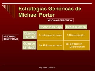 Estrategias Genéricas de
Michael Porter
VENTAJA COMPETITIVA

Costo más bajo
PANORAMA
COMPETITIVO

Diferenciación

Objetivo
Amplio

1. Liderazgo en costo

2. Diferenciación

Objetivo
Limitado

3A. Enfoque en costo

3B. Enfoque en
Diferenciación

Ing. José L. Galindo H.

 